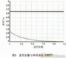ANSYS剪刃的優化設計 ansys培訓的效果圖片15
