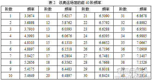 某奧運場館結構的靜力及模態分析+應用技術圖片圖片4