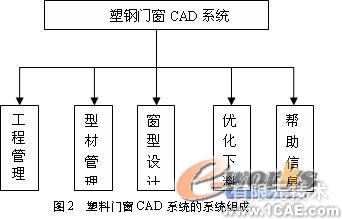 基于Solid Edge的塑料門窗三維CAD系統的設計+應用技術圖片圖片2