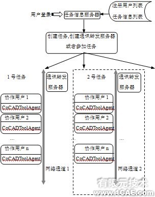 基于CSCW的CAD系統(tǒng)協作支持技術與支持工具研究+項目圖片圖片2