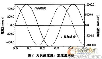 五軸混聯(lián)機床運動學(xué)和動力學(xué)仿真+有限元項目服務(wù)資料圖圖片4