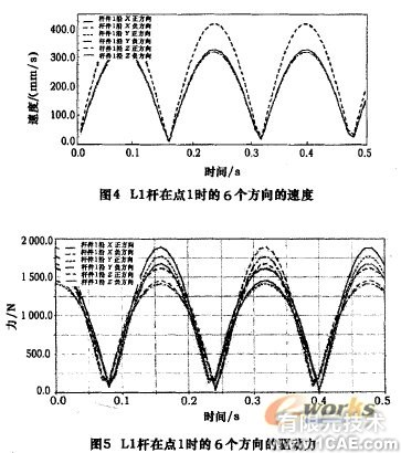 五軸混聯(lián)機床運動學(xué)和動力學(xué)仿真+有限元項目服務(wù)資料圖圖片6