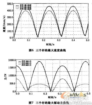 五軸混聯(lián)機床運動學(xué)和動力學(xué)仿真+有限元項目服務(wù)資料圖圖片7