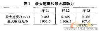 五軸混聯(lián)機床運動學(xué)和動力學(xué)仿真+有限元項目服務(wù)資料圖圖片8