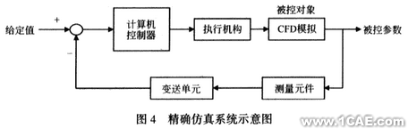 用CFD方法研究高大空間動態響應特性+有限元項目服務資料圖圖片6