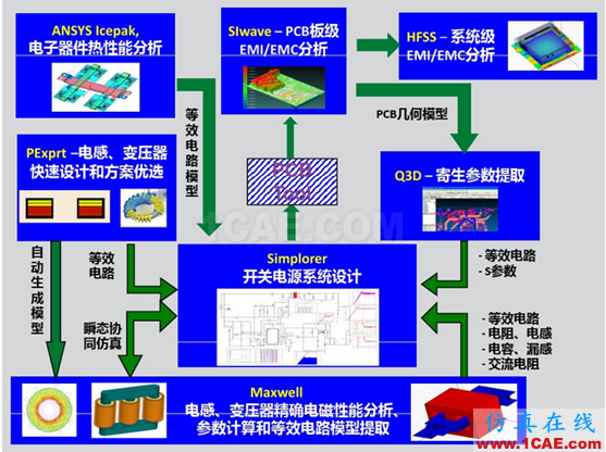 ANSYS開關(guān)電源設(shè)計解決方案 ANSYS開關(guān)電源設(shè)計解決方案