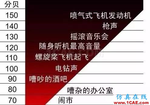 分貝( dB )及其相關(guān)的知識(shí)，您了解多少？Actran分析案例圖片2