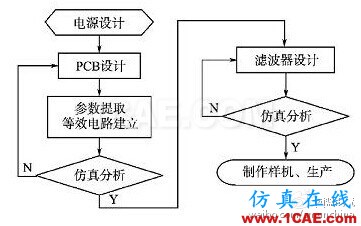 開(kāi)關(guān)電源傳導(dǎo)EMI預(yù)測(cè)方法研究 圖5 開(kāi)關(guān)電源設(shè)計(jì)流程