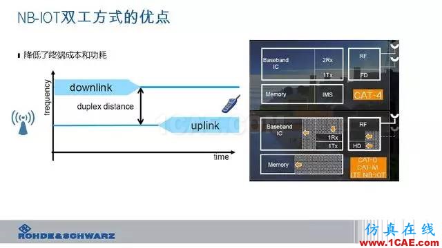 創(chuàng)新不止！一文讀懂NB-IoT原理及測試ansysem分析案例圖片28
