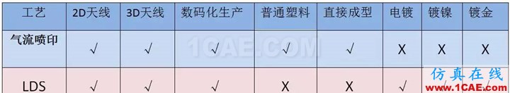 3D手機天線制作革命性工藝——美國Optomec Aerosol Jet? 氣流噴印技術,傳統(tǒng)LDS替代方案HFSS仿真分析圖片3