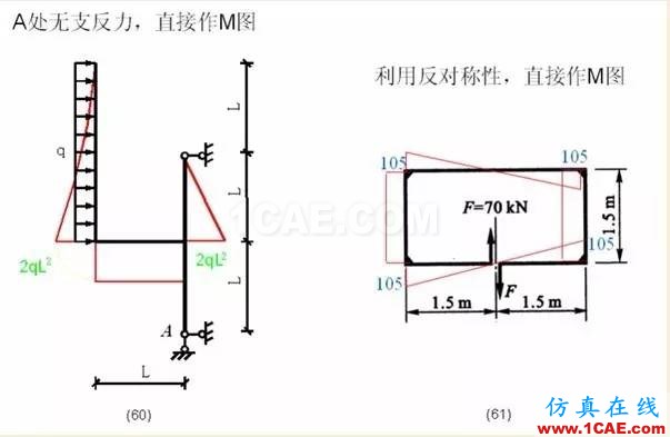 【行業(yè)知識】各種結(jié)構(gòu)彎矩圖(二)Midas Civil應(yīng)用技術(shù)圖片8