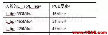 2.4G 天線設(shè)計(jì)完整指南(原理、設(shè)計(jì)、布局、性能、調(diào)試)【轉(zhuǎn)發(fā)】HFSS培訓(xùn)的效果圖片19