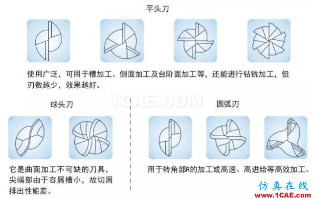 【行業(yè)知識】淺顯易懂的解析立銑刀結(jié)構(gòu)基礎(chǔ)機械設計圖片5