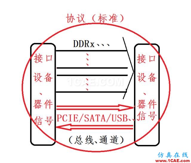 高速串行簡史(一):信號、接口、協(xié)議及總線HFSS分析圖片2