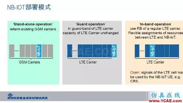 創(chuàng)新不止！一文讀懂NB-IoT原理及測試ansysem技術(shù)圖片22