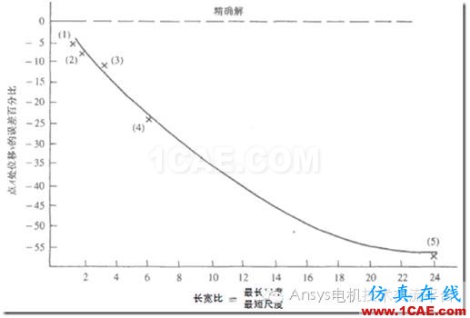 【技術詳解】Ansys網格劃分基礎(一)ansys workbanch圖片3