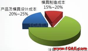 模流分析:注塑業的隱性成本及MoldFlow素養moldflow圖片4