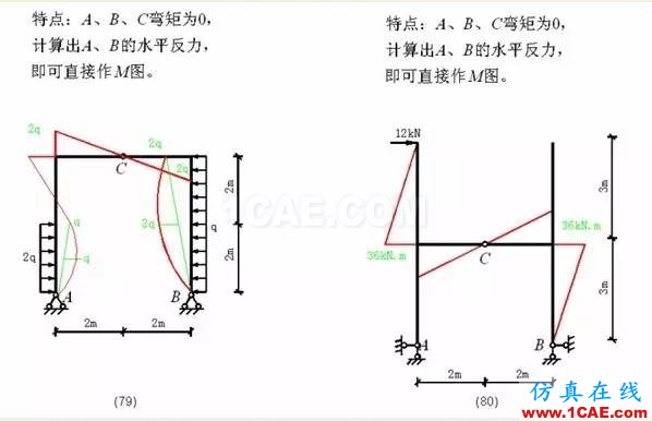 【行業(yè)知識】各種結(jié)構(gòu)彎矩圖(二)Midas Civil應(yīng)用技術(shù)圖片19