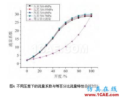 【專業解讀】不同壓降下調節閥流量系數的分析ansys分析圖片7