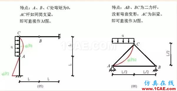 【行業(yè)知識】各種結(jié)構(gòu)彎矩圖(二)Midas Civil分析圖片22