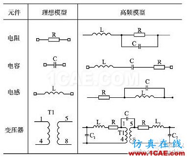 開(kāi)關(guān)電源傳導(dǎo)EMI預(yù)測(cè)方法研究 表1 電阻、電容、電感及變壓器的高頻等效模型