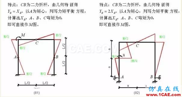 【行業(yè)知識】各種結(jié)構(gòu)彎矩圖(二)Midas Civil應(yīng)用技術(shù)圖片20