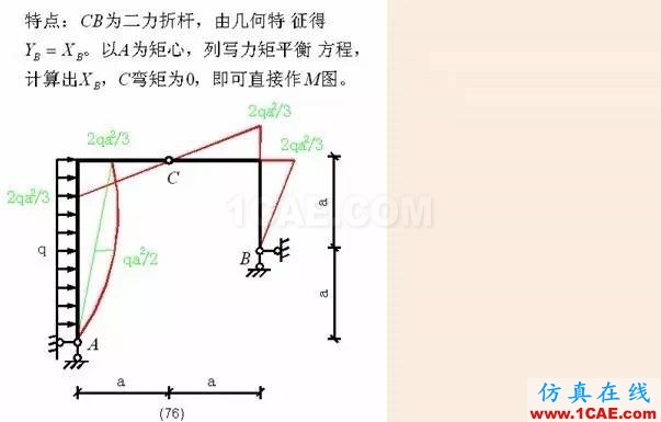 【行業(yè)知識】各種結(jié)構(gòu)彎矩圖(二)Midas Civil應(yīng)用技術(shù)圖片16