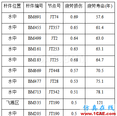 Cheng，擅長結(jié)構(gòu)疲勞、金屬成型的仿真，一個注重仿真比對實際的工程師【轉(zhuǎn)發(fā)】hypermesh應(yīng)用技術(shù)圖片6