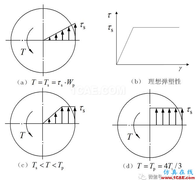 [原創]彈塑性專題-ANSYS屈服準則是啥？以圓軸的塑性扭轉為例ansys培訓的效果圖片7