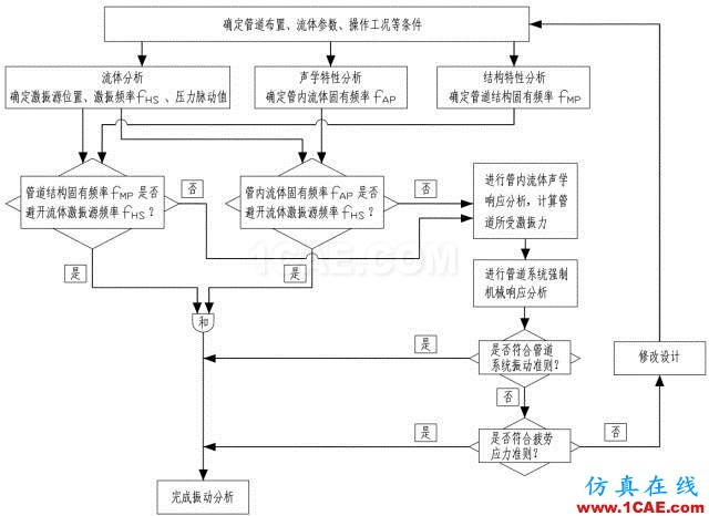 管道振動分析技術(shù)：機(jī)械振動和流致振動ansys仿真分析圖片7
