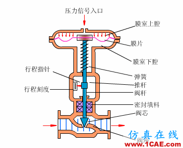 常見儀表原理,這些動(dòng)圖讓你看個(gè)明白機(jī)械設(shè)計(jì)案例圖片32