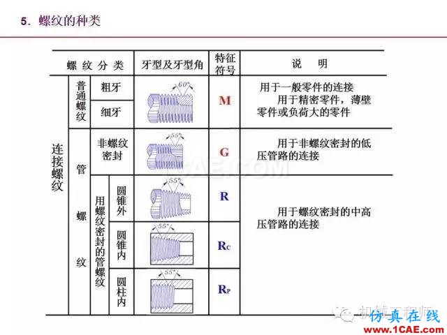 【專業積累】80頁PPT讓你全面掌握工程圖中的標準件和常用件機械設計資料圖片13