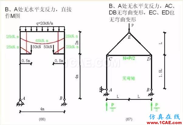 【行業(yè)知識】各種結(jié)構(gòu)彎矩圖(二)Midas Civil分析案例圖片11