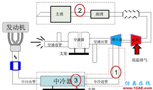渦輪增壓發動機進氣噪聲控制詳解，值得收藏ansys圖片23