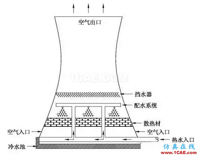 五問電廠冷卻塔機械設計資料圖片3