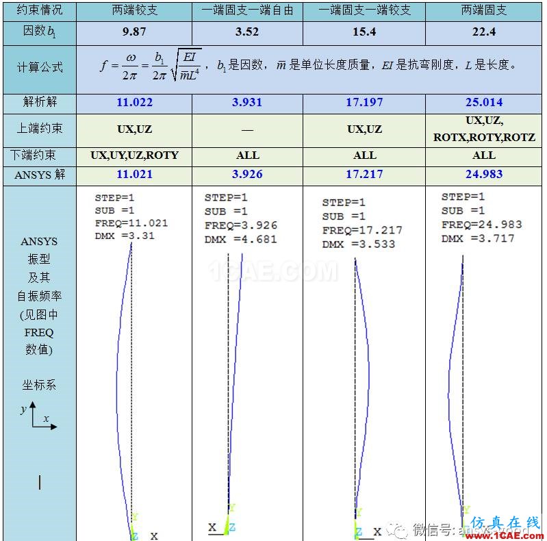 感知結構概念-連續梁的振型及其固有頻率-ANSYS模態分析ansys分析圖片4
