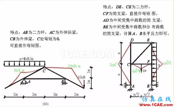 【行業(yè)知識】各種結(jié)構(gòu)彎矩圖(二)Midas Civil分析圖片24