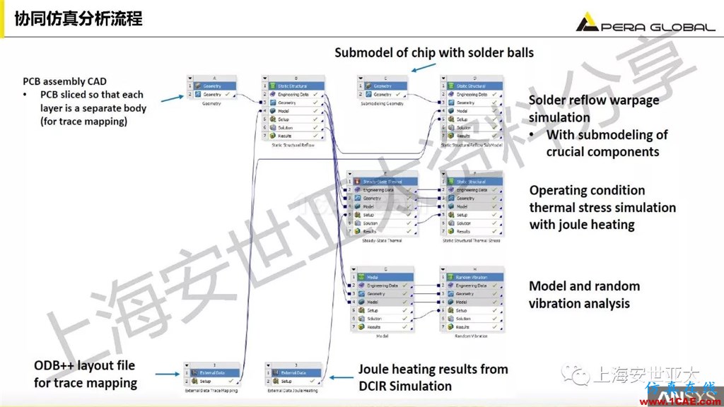 技術分享 | ansys workbench電子產品結構可靠性分析技術ansys結果圖片32