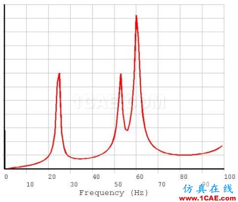管道振動分析技術(shù)：機(jī)械振動和流致振動ansys仿真分析圖片5