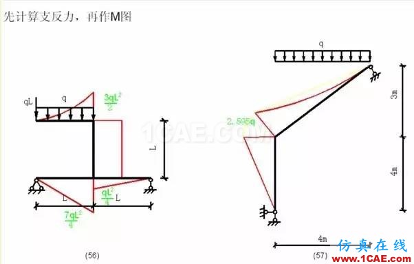 【行業(yè)知識】各種結(jié)構(gòu)彎矩圖(二)Midas Civil應(yīng)用技術(shù)圖片7