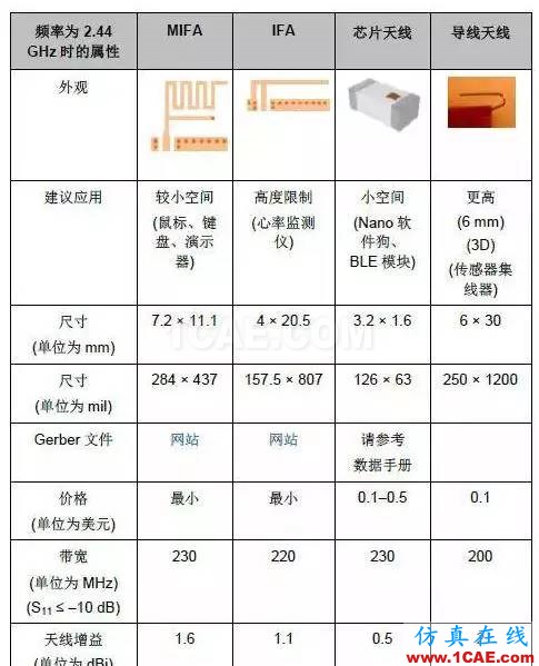 2.4G 天線設(shè)計(jì)完整指南(原理、設(shè)計(jì)、布局、性能、調(diào)試)【轉(zhuǎn)發(fā)】HFSS分析圖片32