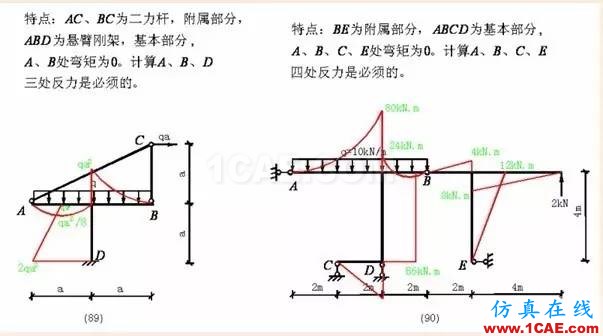 【行業(yè)知識】各種結(jié)構(gòu)彎矩圖(二)Midas Civil分析圖片23