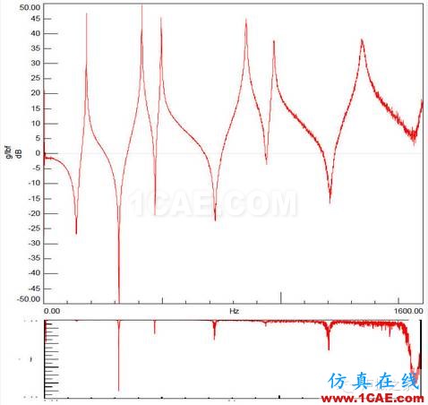 模態(tài)測試中，當力譜衰減超過20dB，頻響能否接愛？【轉(zhuǎn)發(fā)】Actran分析案例圖片4