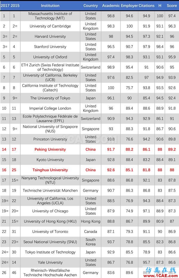 2017年QS世界大學專業(yè)排名發(fā)布，涵蓋46個學科圖片20