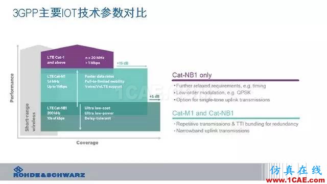 創(chuàng)新不止！一文讀懂NB-IoT原理及測試ansysem分析圖片16