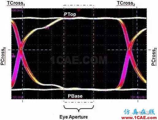 老司機(jī)談示波器本底噪聲對(duì)眼圖的影響ansysem學(xué)習(xí)資料圖片3