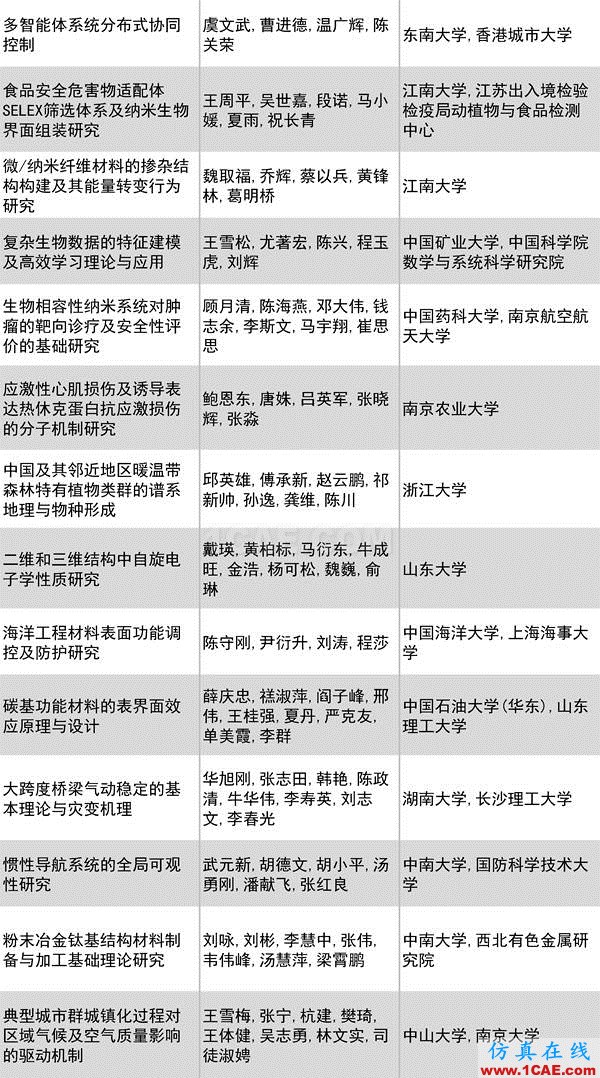 2016年度高等學(xué)校科學(xué)研究?jī)?yōu)秀成果獎(jiǎng)(科學(xué)技術(shù))獎(jiǎng)勵(lì)決定發(fā)布圖片10