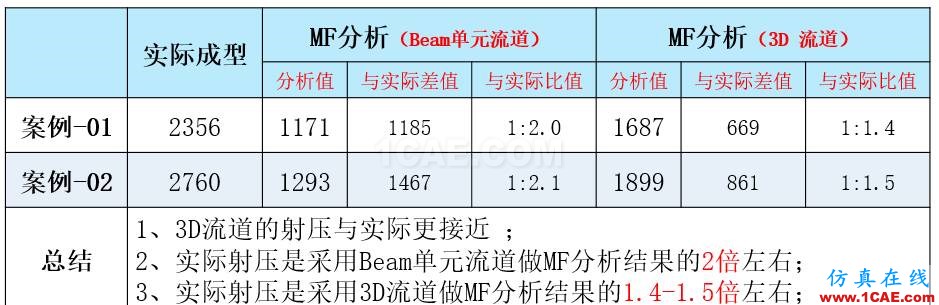 光寶移動經驗分享《基于Insert-Overmolding金屬預熱對產品變形及鋼化玻璃易碎的成因探討》moldflow圖片28