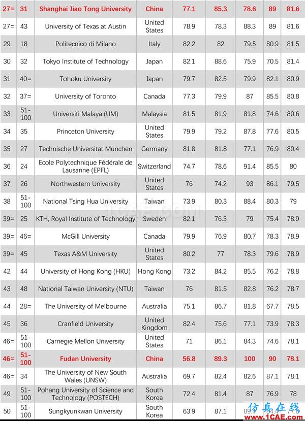 2017年QS世界大學專業(yè)排名發(fā)布，涵蓋46個學科圖片6
