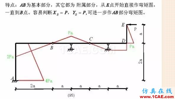 【行業(yè)知識】各種結(jié)構(gòu)彎矩圖(二)Midas Civil學(xué)習(xí)資料圖片26